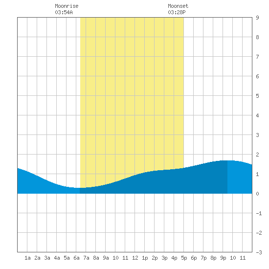 Bay Waveland Yacht Club tide chart for Monday, November 21, 2022