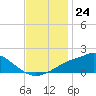 Bay Waveland Yacht Club tide chart for Thursday, November 24, 2022