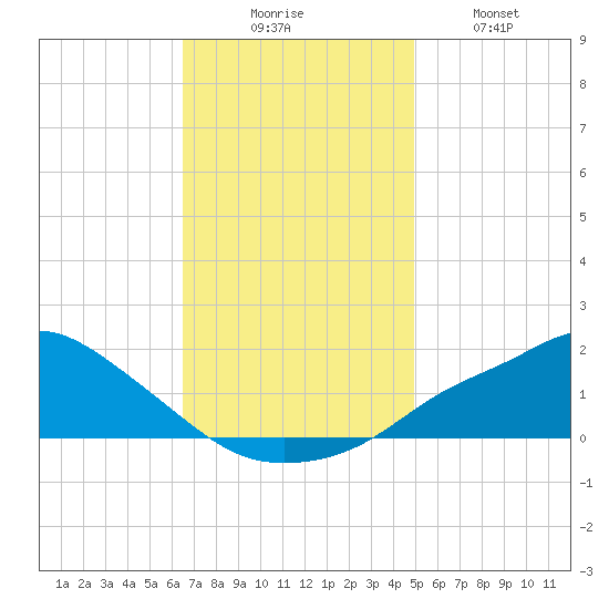 Bay Waveland Yacht Club tide chart for Saturday, November 26, 2022