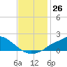Bay Waveland Yacht Club tide chart for Saturday, November 26, 2022