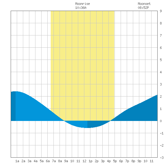 Bay Waveland Yacht Club tide chart for Sunday, November 27, 2022