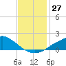 Bay Waveland Yacht Club tide chart for Sunday, November 27, 2022