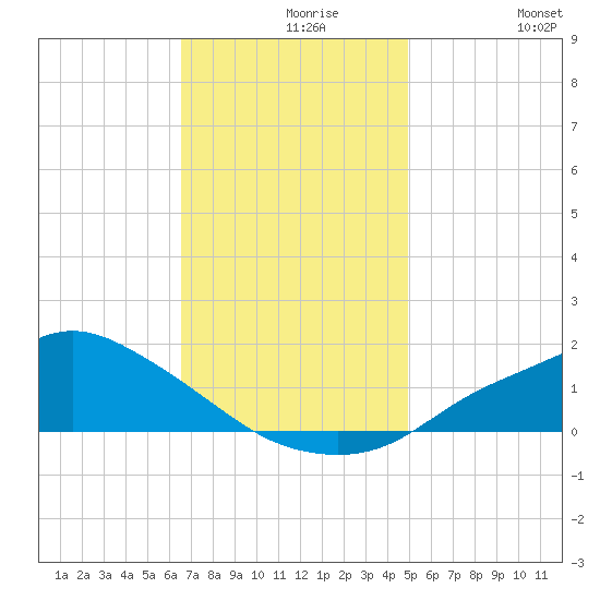 Bay Waveland Yacht Club tide chart for Monday, November 28, 2022