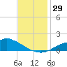Bay Waveland Yacht Club tide chart for Tuesday, November 29, 2022