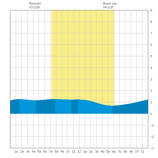 Bay Waveland Yacht Club tide chart for Friday, November 4, 2022