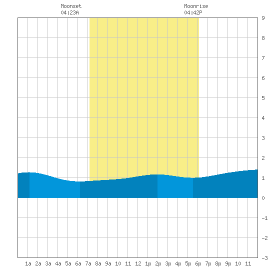 Bay Waveland Yacht Club tide chart for Saturday, November 5, 2022