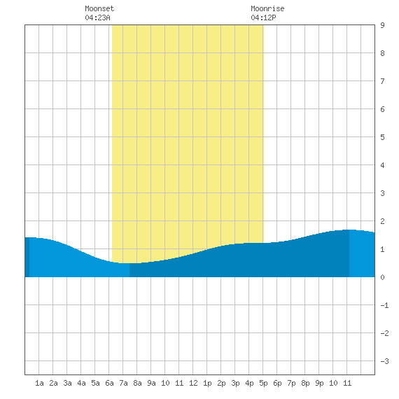 Bay Waveland Yacht Club tide chart for Sunday, November 6, 2022