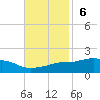 Bay Waveland Yacht Club tide chart for Sunday, November 6, 2022