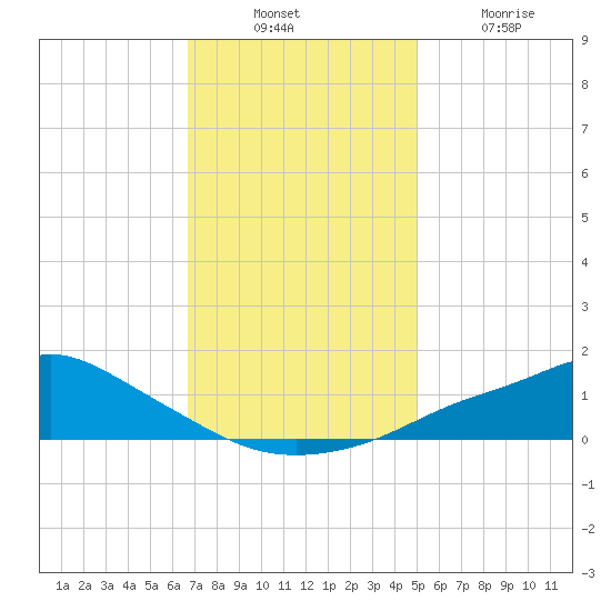 Bay Waveland Yacht Club tide chart for Sunday, December 11, 2022