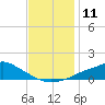 Bay Waveland Yacht Club tide chart for Sunday, December 11, 2022