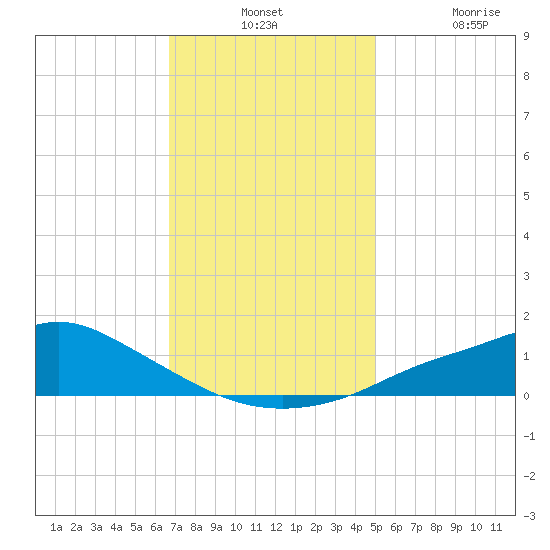 Bay Waveland Yacht Club tide chart for Monday, December 12, 2022