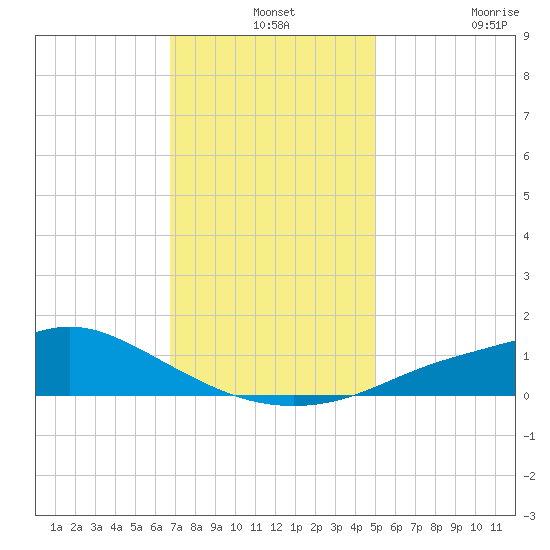 Bay Waveland Yacht Club tide chart for Tuesday, December 13, 2022