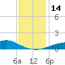 Bay Waveland Yacht Club tide chart for Wednesday, December 14, 2022