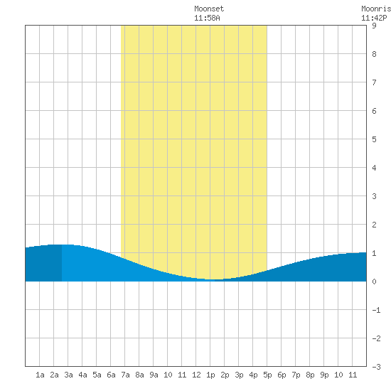 Bay Waveland Yacht Club tide chart for Thursday, December 15, 2022