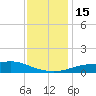 Bay Waveland Yacht Club tide chart for Thursday, December 15, 2022