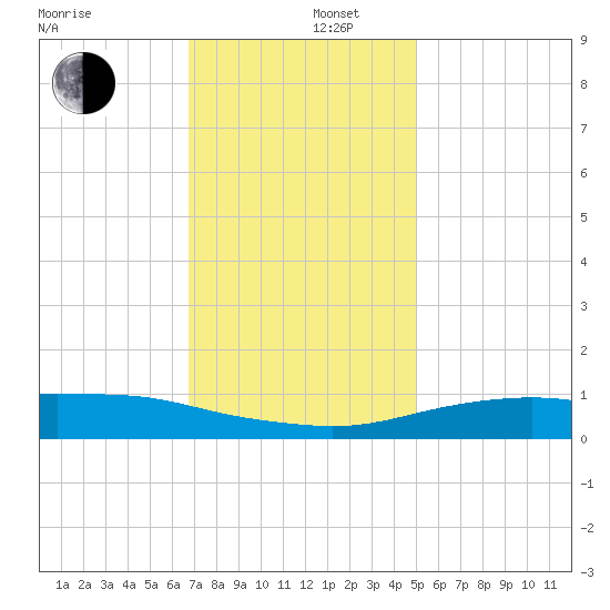 Bay Waveland Yacht Club tide chart for Friday, December 16, 2022