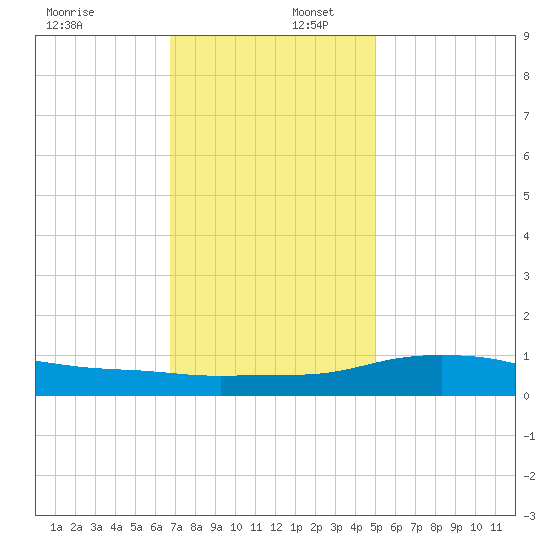 Bay Waveland Yacht Club tide chart for Saturday, December 17, 2022