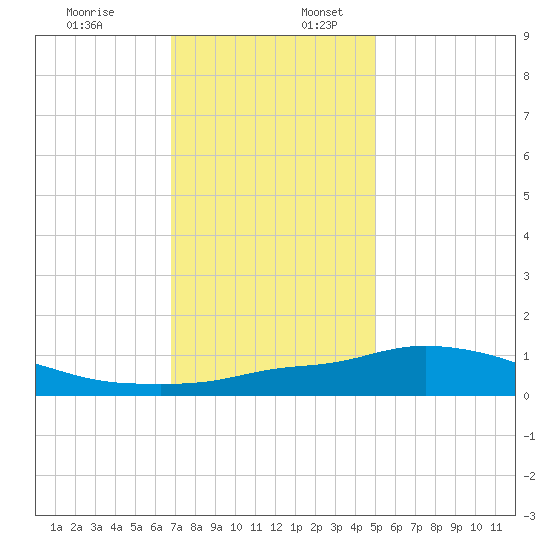 Bay Waveland Yacht Club tide chart for Sunday, December 18, 2022
