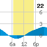 Bay Waveland Yacht Club tide chart for Thursday, December 22, 2022