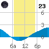 Bay Waveland Yacht Club tide chart for Friday, December 23, 2022