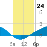 Bay Waveland Yacht Club tide chart for Saturday, December 24, 2022