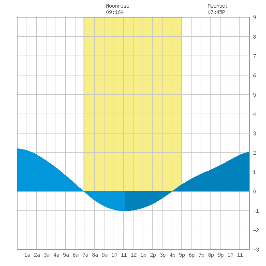 Bay Waveland Yacht Club tide chart for Sunday, December 25, 2022