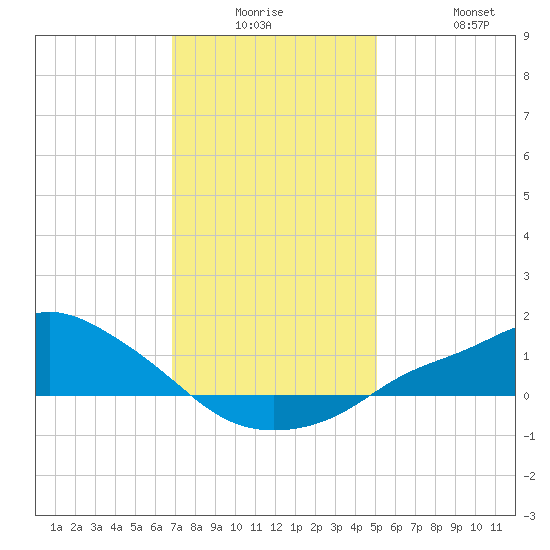 Bay Waveland Yacht Club tide chart for Monday, December 26, 2022
