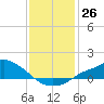 Bay Waveland Yacht Club tide chart for Monday, December 26, 2022
