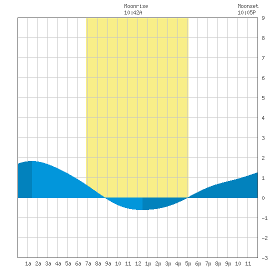 Bay Waveland Yacht Club tide chart for Tuesday, December 27, 2022