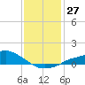 Bay Waveland Yacht Club tide chart for Tuesday, December 27, 2022
