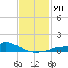 Bay Waveland Yacht Club tide chart for Wednesday, December 28, 2022