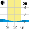 Bay Waveland Yacht Club tide chart for Thursday, December 29, 2022