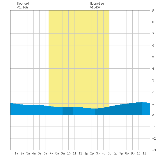 Bay Waveland Yacht Club tide chart for Friday, December 2, 2022