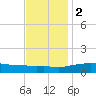 Bay Waveland Yacht Club tide chart for Friday, December 2, 2022