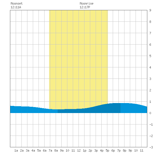 Bay Waveland Yacht Club tide chart for Friday, December 30, 2022