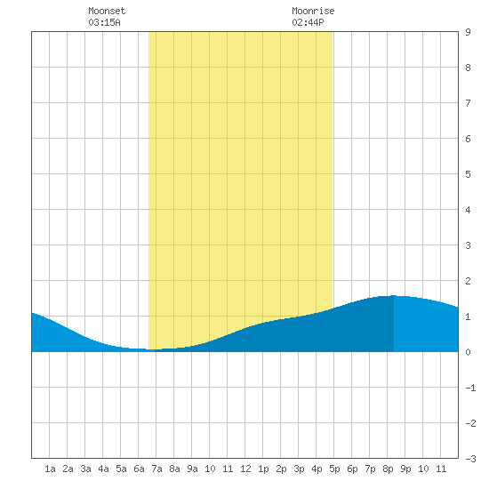 Bay Waveland Yacht Club tide chart for Sunday, December 4, 2022