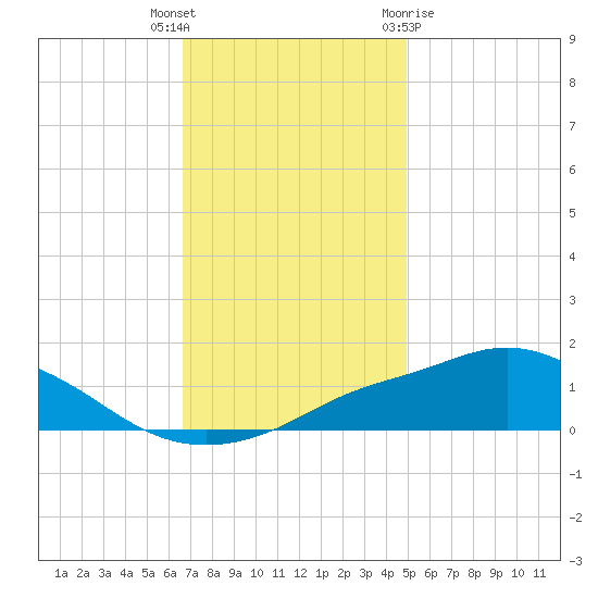 Bay Waveland Yacht Club tide chart for Tuesday, December 6, 2022