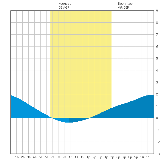 Bay Waveland Yacht Club tide chart for Friday, December 9, 2022