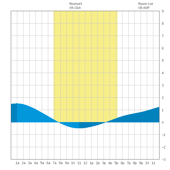 Bay Waveland Yacht Club tide chart for Tuesday, January 10, 2023