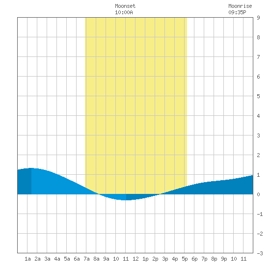 Bay Waveland Yacht Club tide chart for Wednesday, January 11, 2023