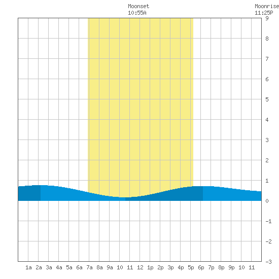 Bay Waveland Yacht Club tide chart for Friday, January 13, 2023