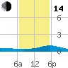Bay Waveland Yacht Club tide chart for Saturday, January 14, 2023