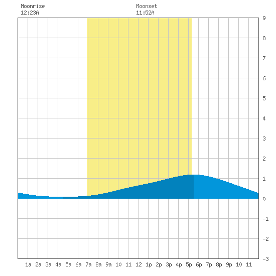 Bay Waveland Yacht Club tide chart for Sunday, January 15, 2023