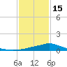 Bay Waveland Yacht Club tide chart for Sunday, January 15, 2023