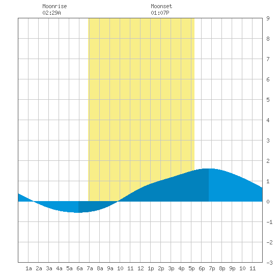 Bay Waveland Yacht Club tide chart for Tuesday, January 17, 2023