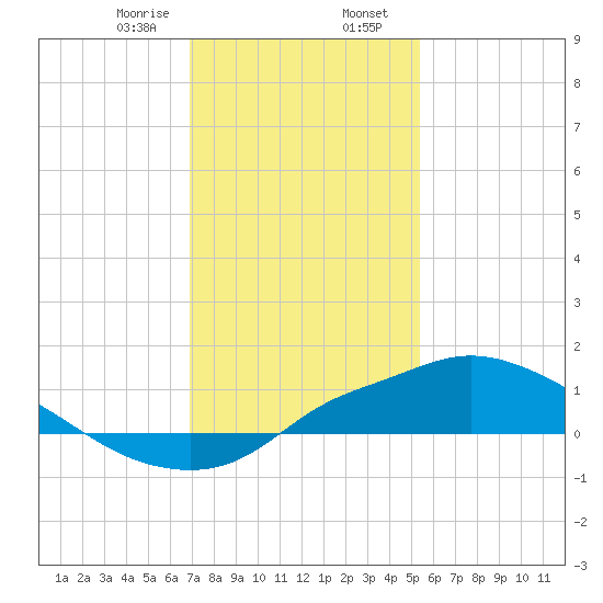 Bay Waveland Yacht Club tide chart for Wednesday, January 18, 2023