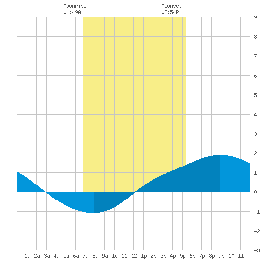 Bay Waveland Yacht Club tide chart for Thursday, January 19, 2023