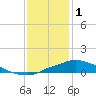 Bay Waveland Yacht Club tide chart for Sunday, January 1, 2023