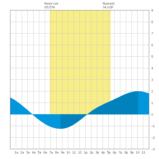 Bay Waveland Yacht Club tide chart for Friday, January 20, 2023