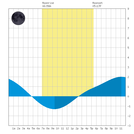 Bay Waveland Yacht Club tide chart for Saturday, January 21, 2023